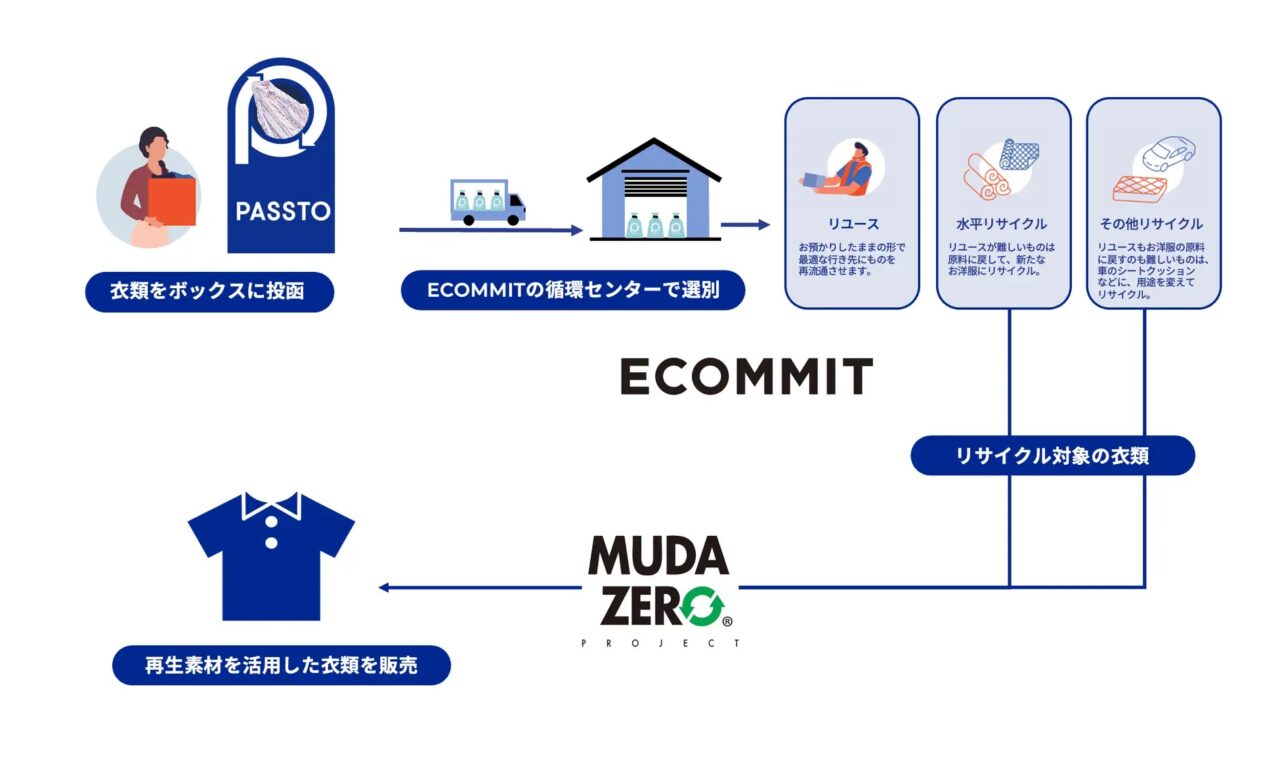 しまむらで衣料品回収を実施中!